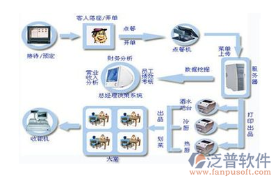 餐饮管理软件哪个牌子的比较好?