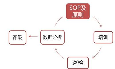 连锁餐饮如何做到SOP、培训、巡检和人员激励联动,解决运营难题!