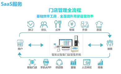 餐饮SaaS市场一片红海,存量竞争下谁能笑到最后?