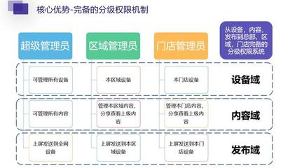 餐饮连锁屏幕管理困难,智能化成本太高?来看看知了信发