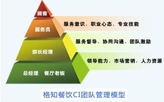 关于管理创新类论文范文,与餐饮企业经营管理有途径 一 相关在职毕业论文开题报告