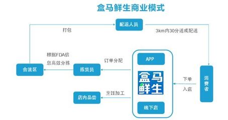 新零售时代下,生鲜迎来新机遇?