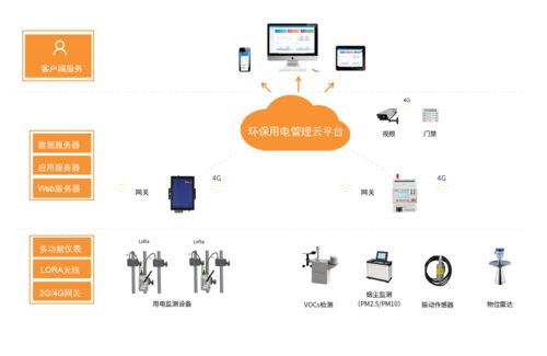 环保用电监管平台可以对工厂环保设备运转状态进行监测,实时上传