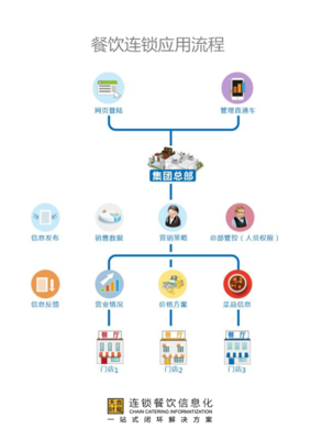 餐饮管理系统哪家好?助力连锁经营