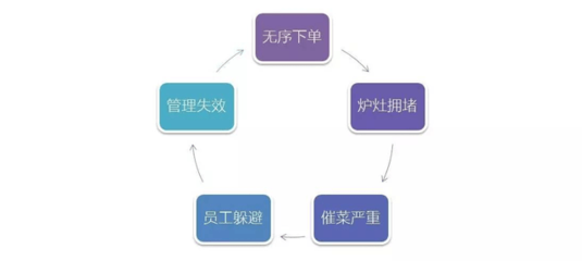 餐饮业高峰时期,怎样像交警一样运营管理